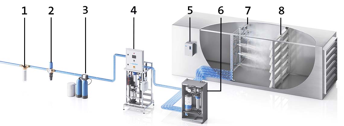 Condair DL system overview